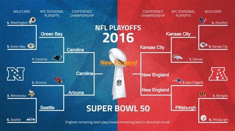 2016 nfl playoffs results.